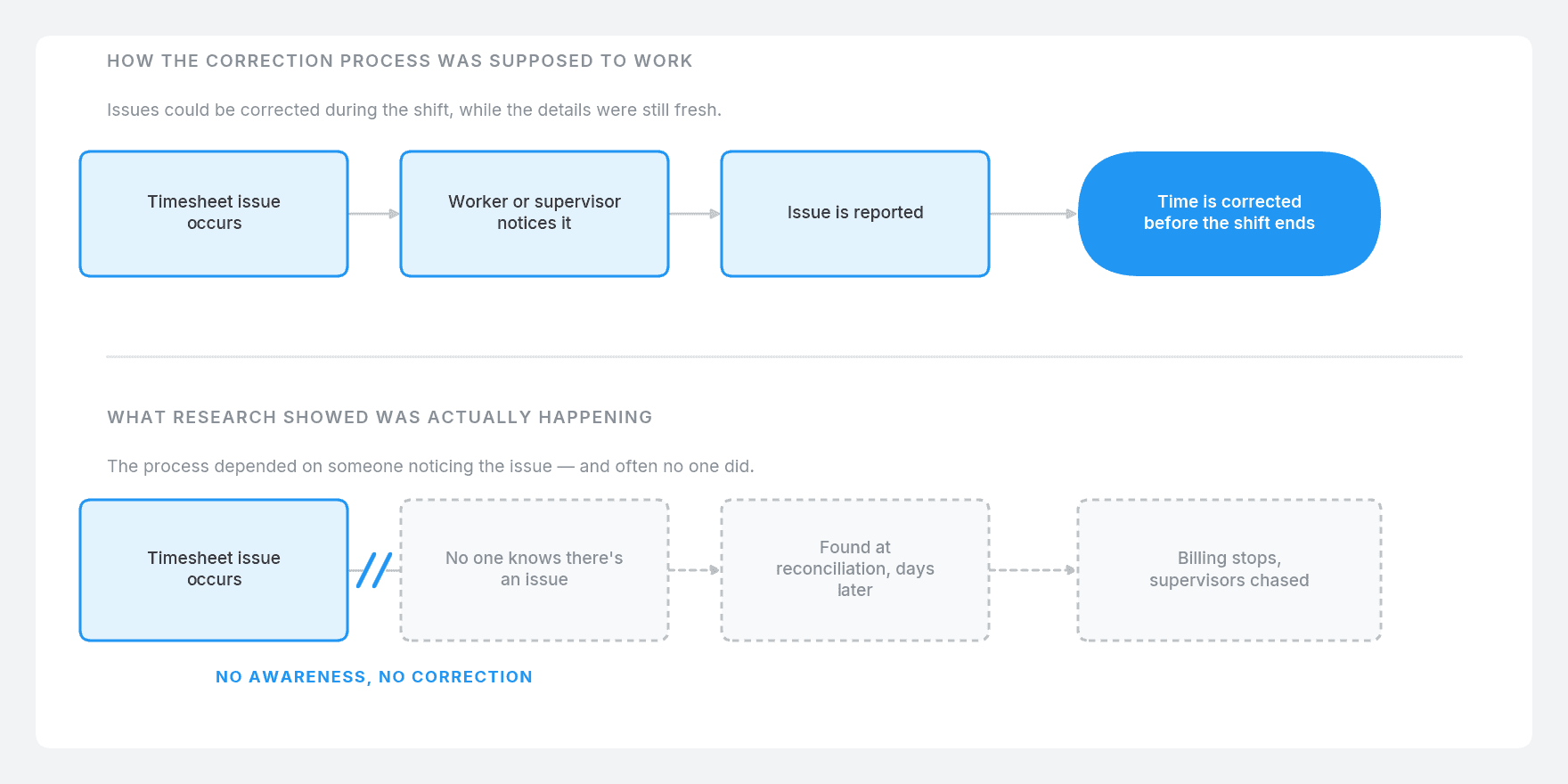 Research synthesis across roles