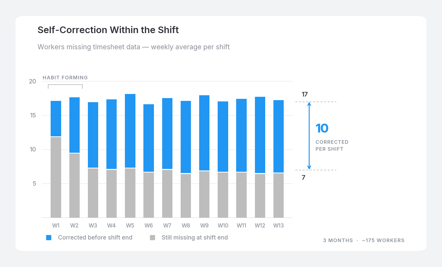 Self-correction within the shift