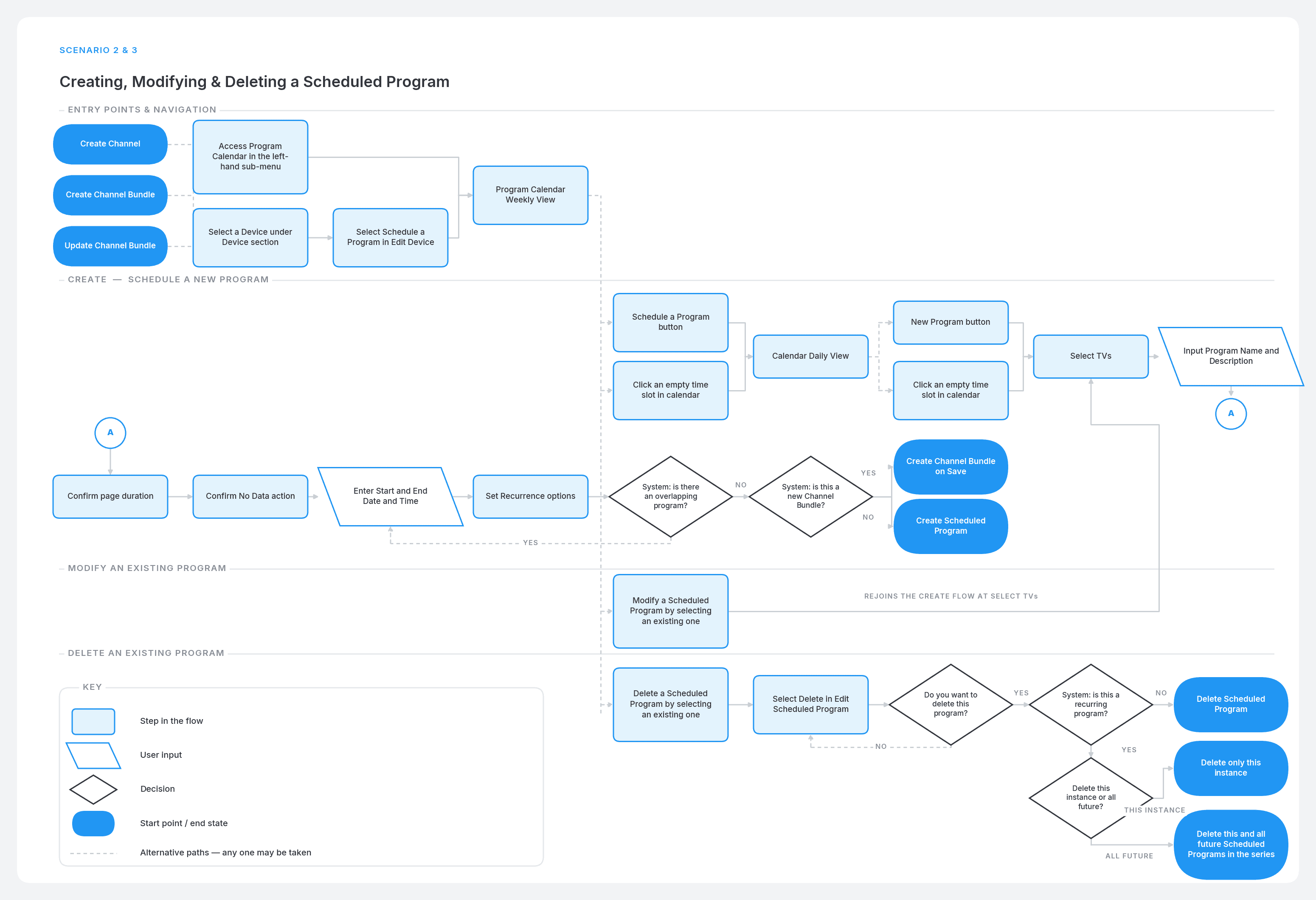 Scheduling complexity map