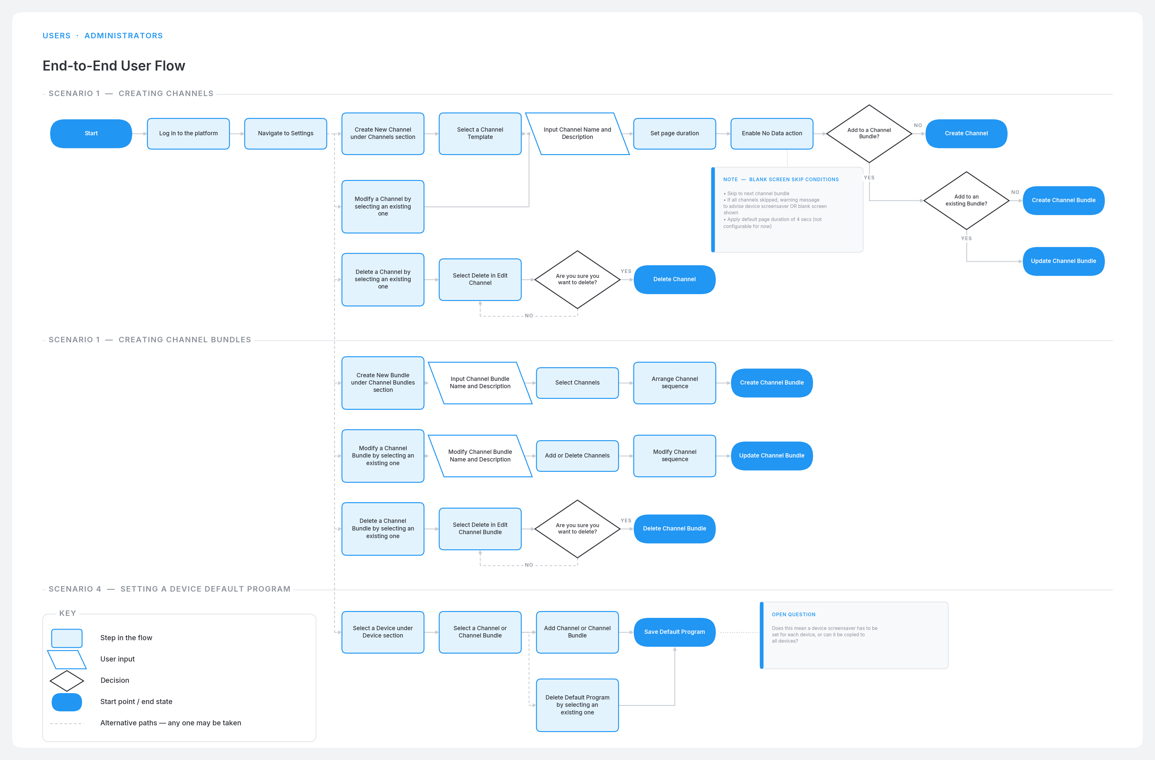 End-to-end administrator flow for channels, channel bundles, and device default programs