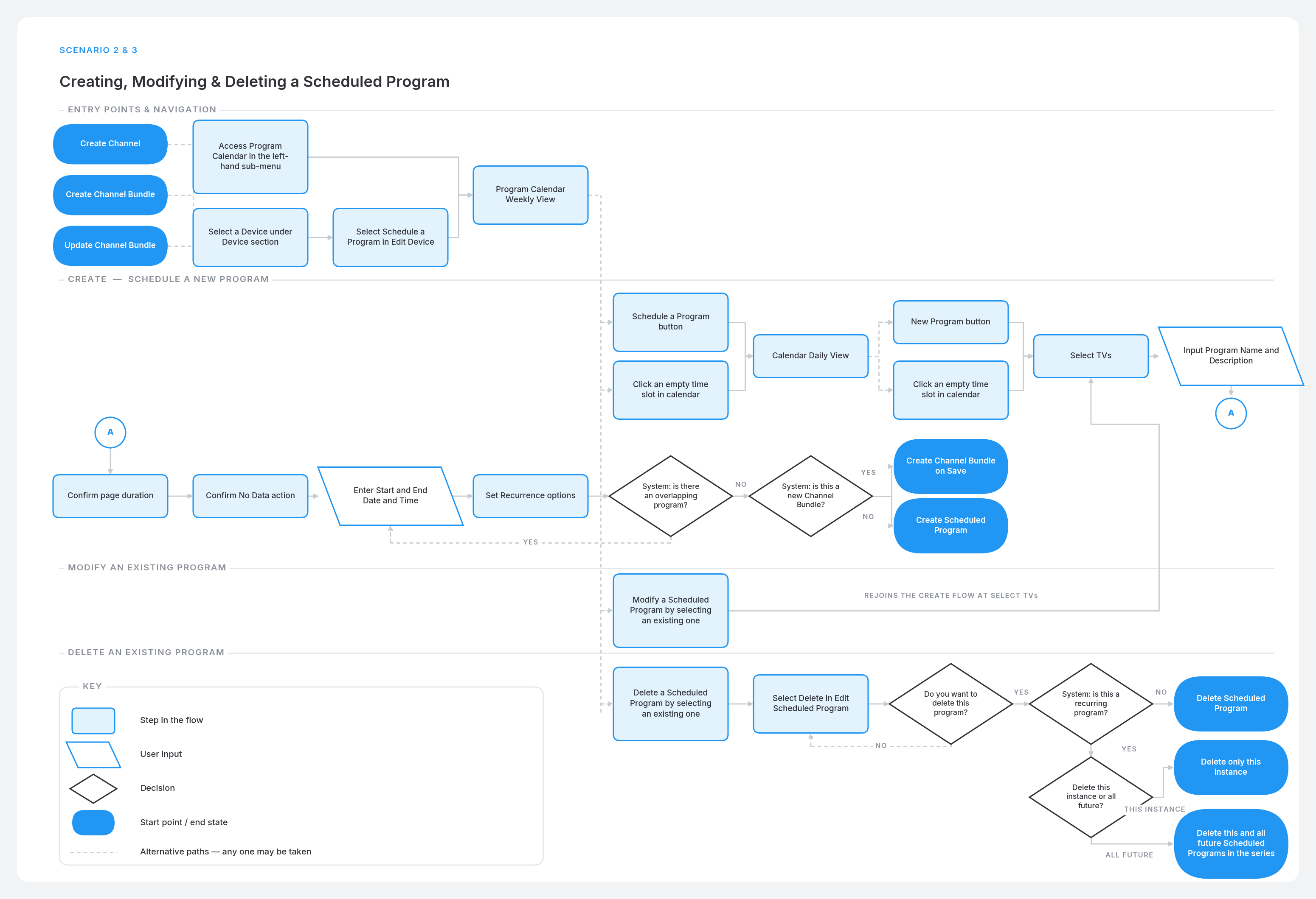 Scheduling model and conflict rules