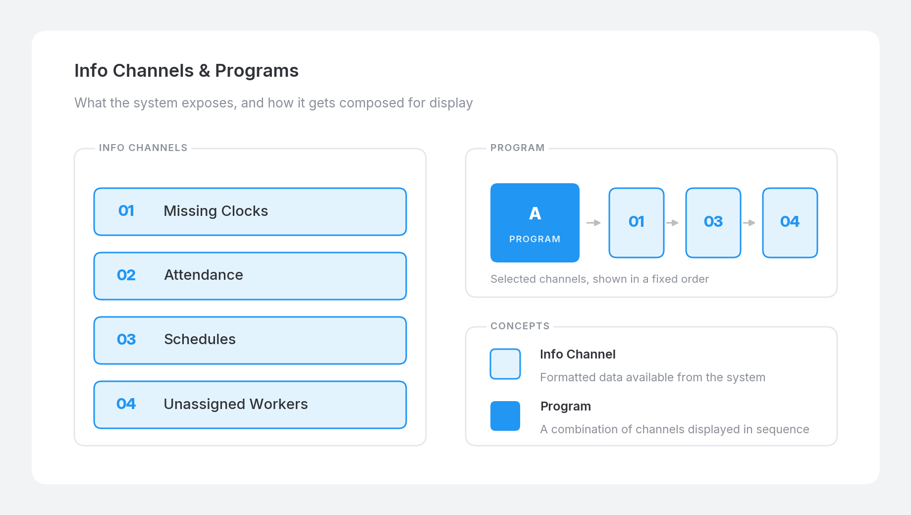 Info channels composed into a program for display