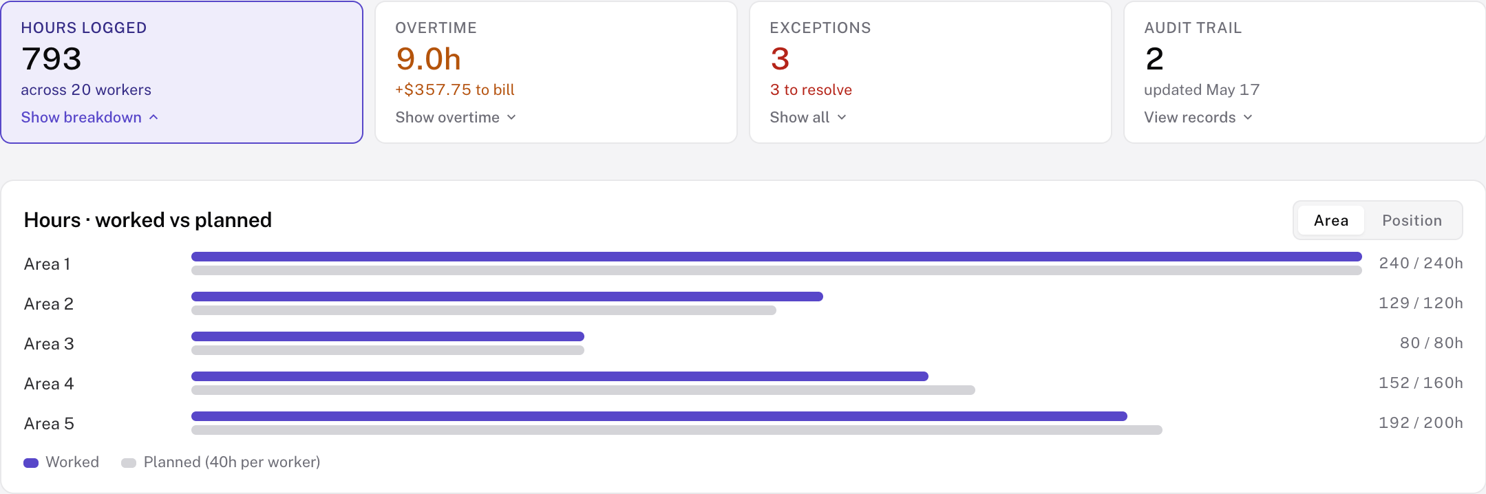 Hours dashboard comparing worked and planned hours by area, with overtime and exception summaries