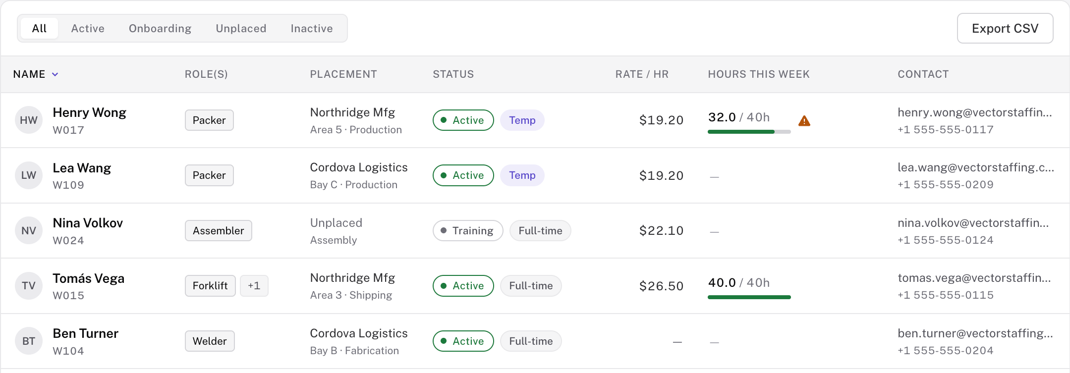 People registry shows role, placement, employment status, rate and weekly hours